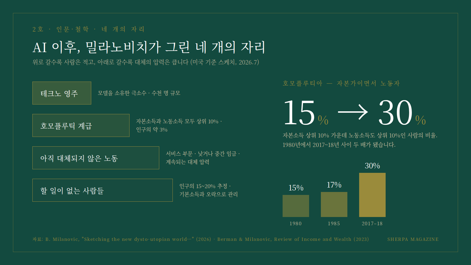 AI 이후 밀라노비치가 그린 네 개의 자리와 호모플루티아의 증가